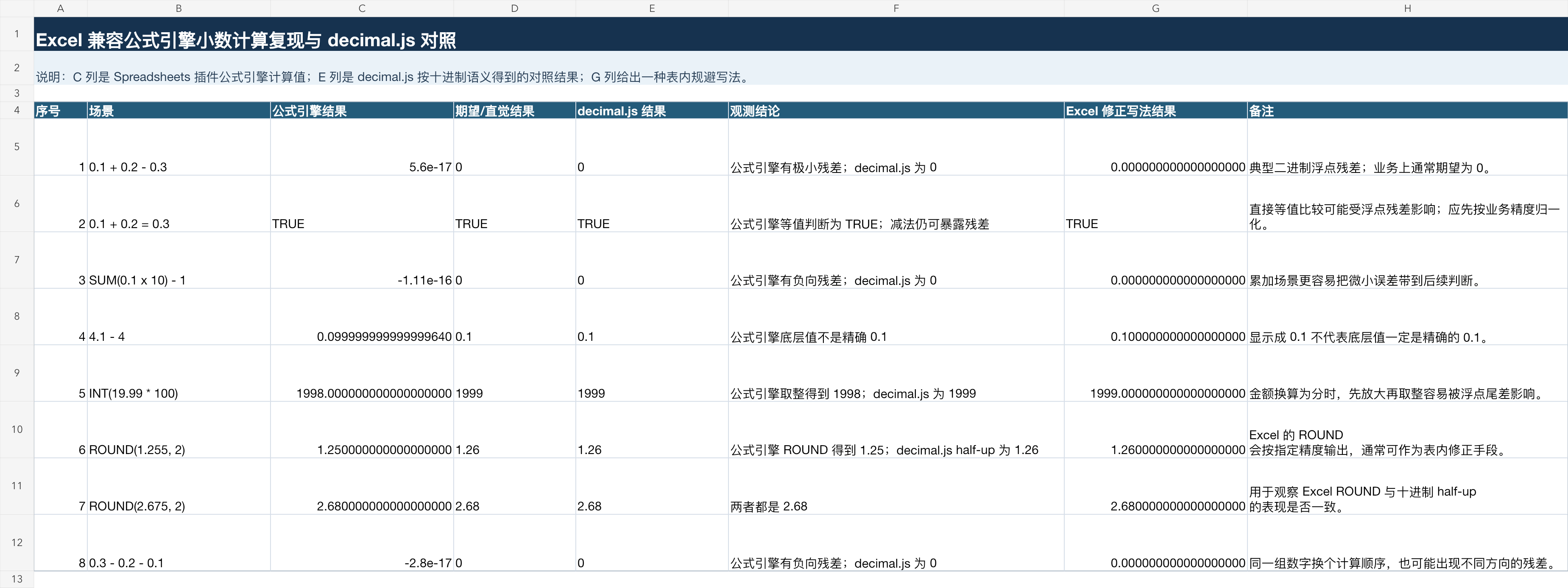 Excel 小数计算精度复现结果