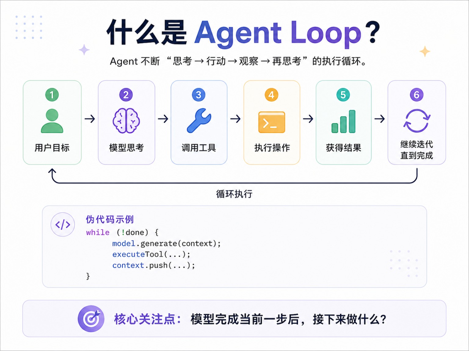 Agent Loop 从用户目标到持续迭代的执行流程