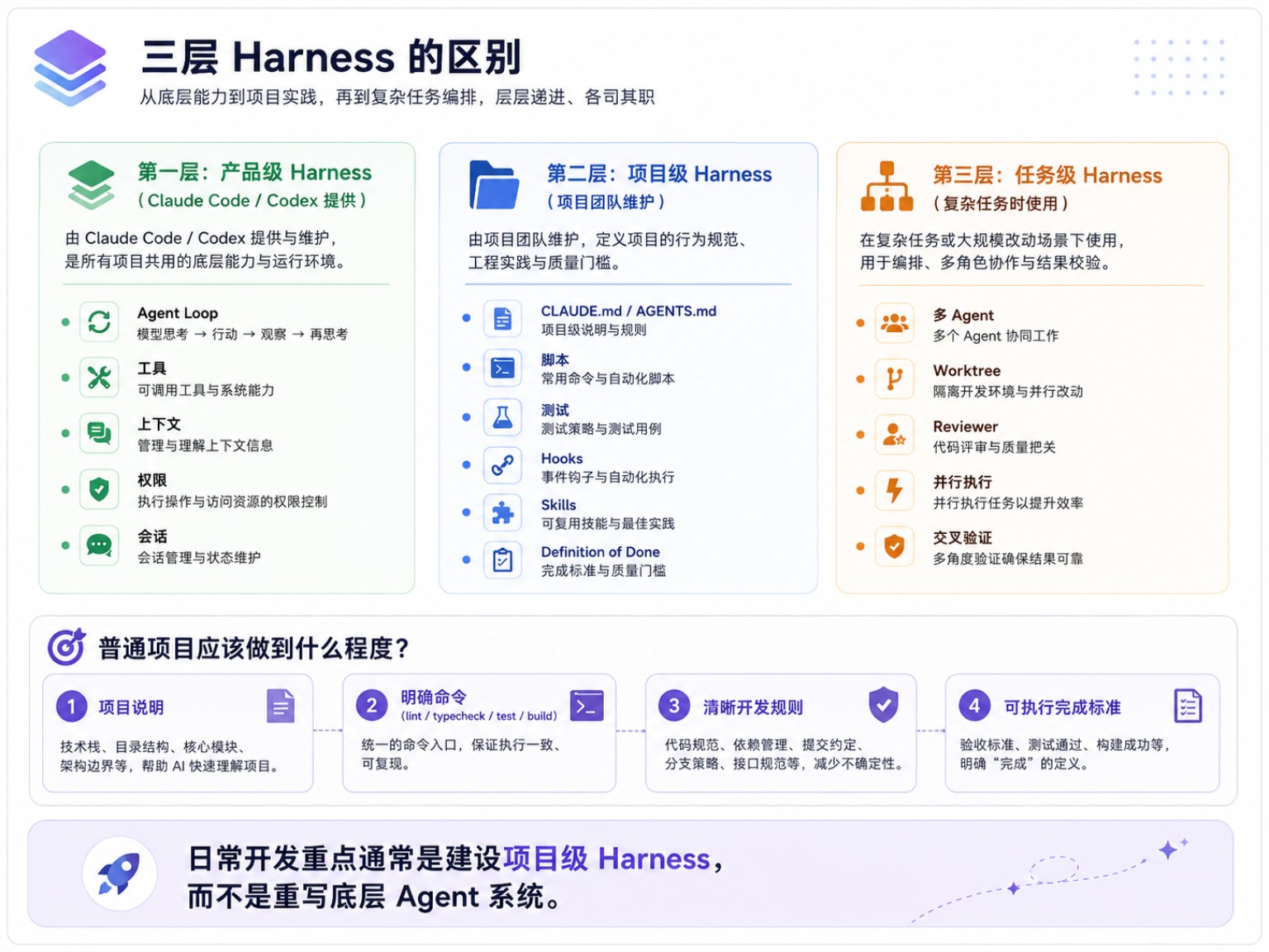 产品级、项目级和任务级 Harness 的三层结构