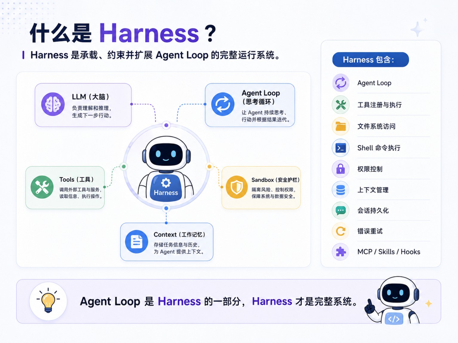 Harness 由 LLM、Agent Loop、工具、上下文和沙箱组成